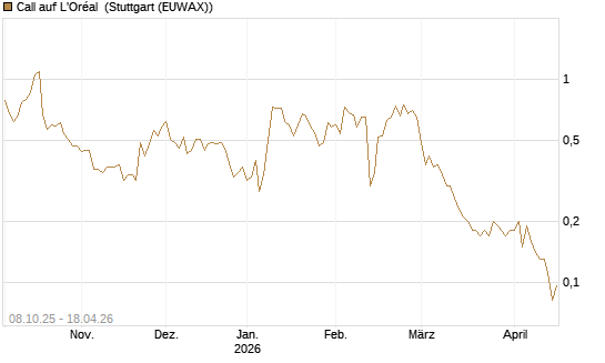 Call auf L'Oréal [UniCredit Bank GmbH] Chart