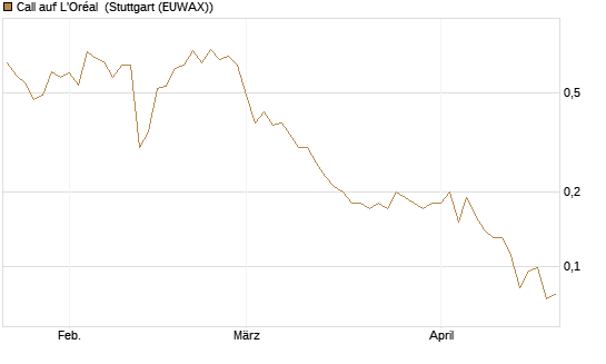 Call auf L'Oréal [UniCredit Bank GmbH] Chart