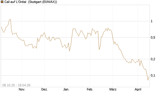 Call auf L'Oréal [UniCredit Bank GmbH] Chart