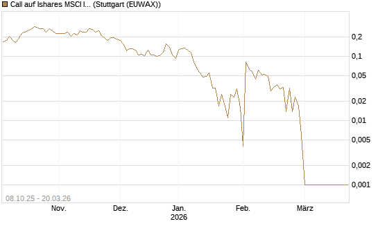 Call auf Ishares MSCI India Index Fund [Vontobel] Chart