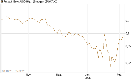 Put auf iBoxx USD HighYie CorpBd Fund  [Vontobel] Chart