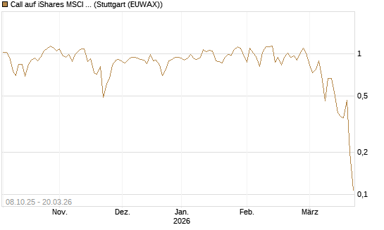 Call auf iShares MSCI World ETF [Vontobel] Chart