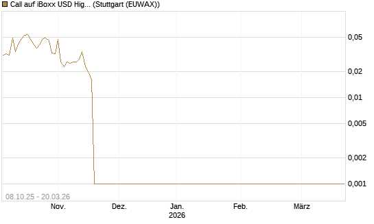Call auf iBoxx USD HighYie CorpBd Fund  [Vontobel] Chart
