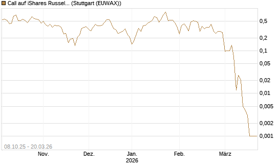 Call auf iShares Russel 2000 ETF [Vontobel] Chart