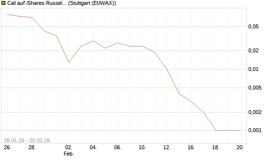 Call auf iShares Russel 2000 ETF [Vontobel] Chart