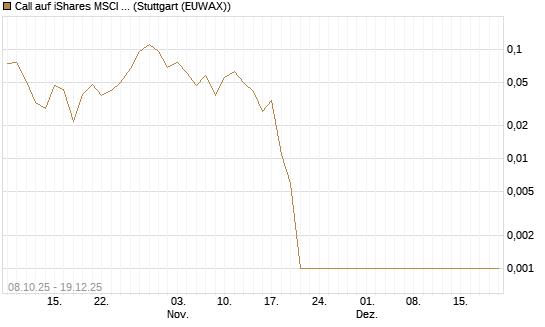 Call auf iShares MSCI World ETF [Vontobel] Chart