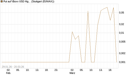 Put auf iBoxx USD HighYie CorpBd Fund  [Vontobel] Chart