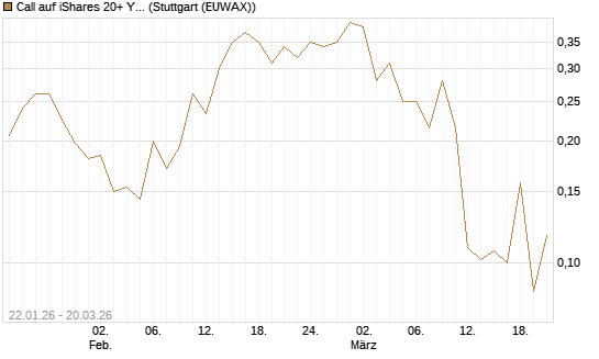 Call auf iShares 20+ Year Treasury Bond ETF [Vontobel] Chart