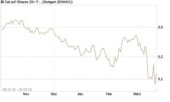 Call auf iShares 20+ Year Treasury Bond ETF [Vontobel] Chart