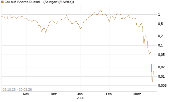Call auf iShares Russel 2000 ETF [Vontobel] Chart