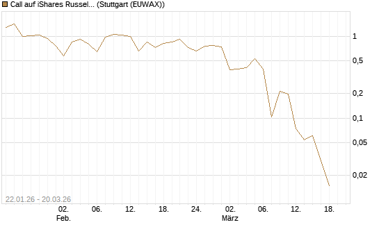 Call auf iShares Russel 2000 ETF [Vontobel] Chart