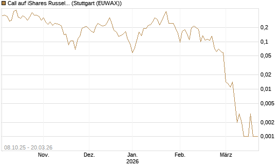 Call auf iShares Russel 2000 ETF [Vontobel] Chart