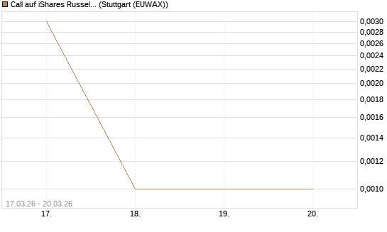 Call auf iShares Russel 2000 ETF [Vontobel] Chart
