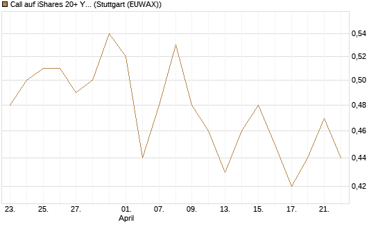 Call auf iShares 20+ Year Treasury Bond ETF [Vontobel] Chart
