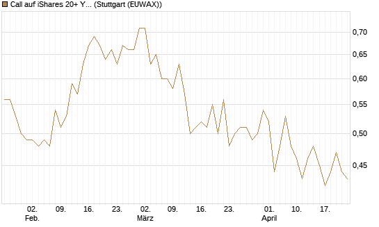 Call auf iShares 20+ Year Treasury Bond ETF [Vontobel] Chart