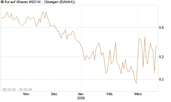 Put auf iShares MSCI World ETF [Vontobel] Chart