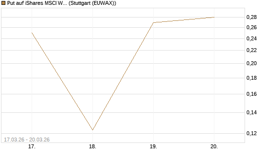Put auf iShares MSCI World ETF [Vontobel] Chart