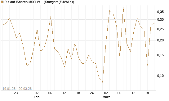 Put auf iShares MSCI World ETF [Vontobel] Chart