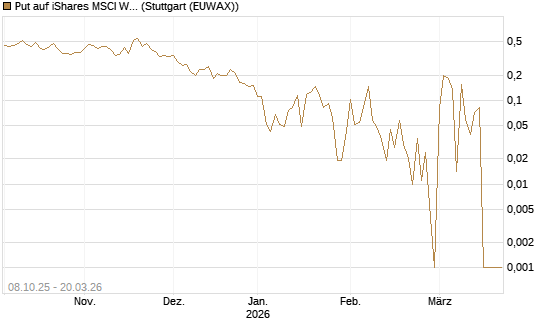 Put auf iShares MSCI World ETF [Vontobel] Chart