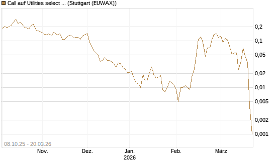 Call auf Utilities select Sector SPDR [Vontobel] Chart