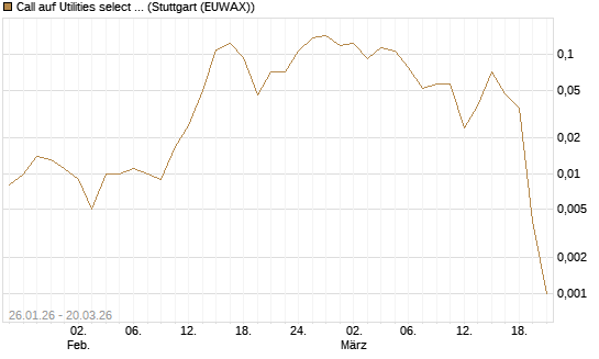 Call auf Utilities select Sector SPDR [Vontobel] Chart