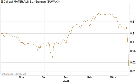 Call auf MATERIALS SELECT SECTOR SPDR [Vontobel] Chart