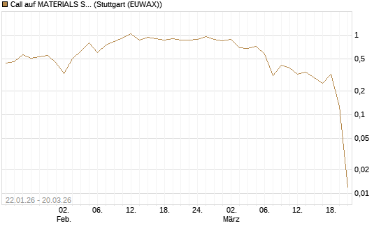 Call auf MATERIALS SELECT SECTOR SPDR [Vontobel] Chart