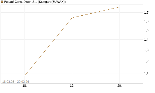 Put auf Cons. Discr. Sel. Sec. SPDR  [Vontobel] Chart
