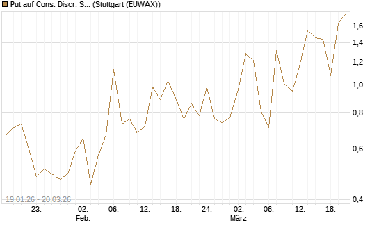 Put auf Cons. Discr. Sel. Sec. SPDR  [Vontobel] Chart