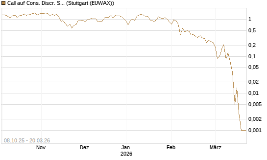 Call auf Cons. Discr. Sel. Sec. SPDR  [Vontobel] Chart