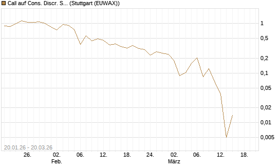Call auf Cons. Discr. Sel. Sec. SPDR  [Vontobel] Chart