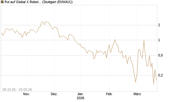 Put auf Global X Robotics & Artif ETF [Vontobel] Chart