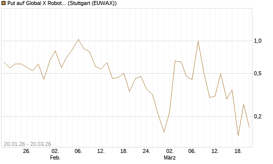 Put auf Global X Robotics & Artif ETF [Vontobel] Chart