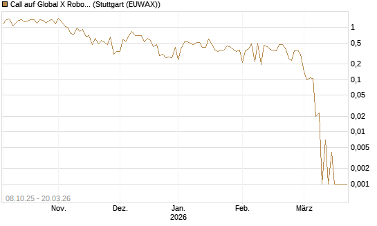 Call auf Global X Robotics & Artif ETF [Vontobel] Chart