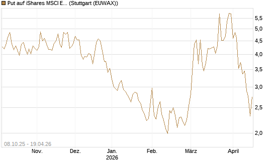 Put auf iShares MSCI Emerging Markets [Vontobel] Chart