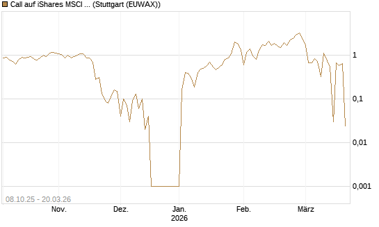 Call auf iShares MSCI Emerging Markets [Vontobel] Chart