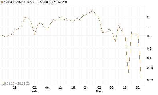 Call auf iShares MSCI Emerging Markets [Vontobel] Chart