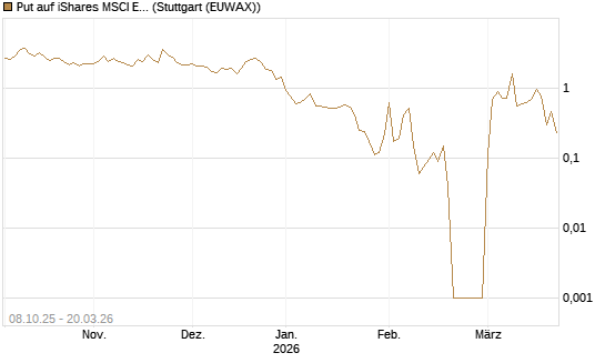 Put auf iShares MSCI Emerging Markets [Vontobel] Chart