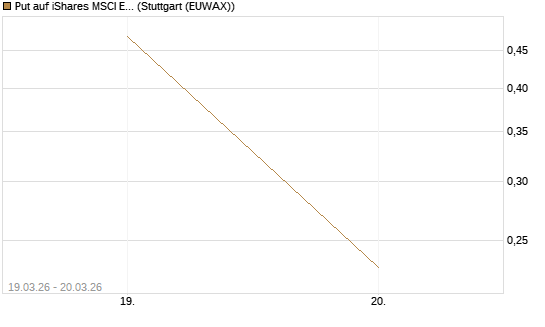 Put auf iShares MSCI Emerging Markets [Vontobel] Chart