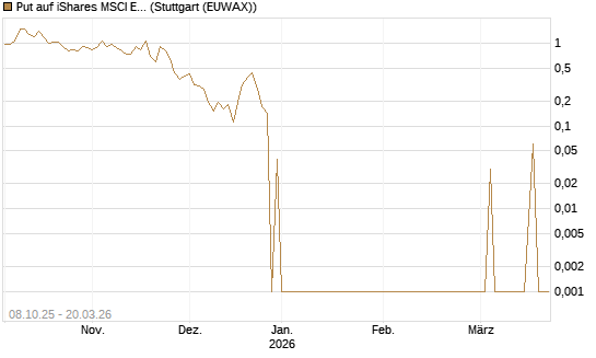 Put auf iShares MSCI Emerging Markets [Vontobel] Chart