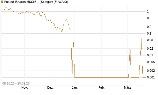 Put auf iShares MSCI Emerging Markets [Vontobel] Chart