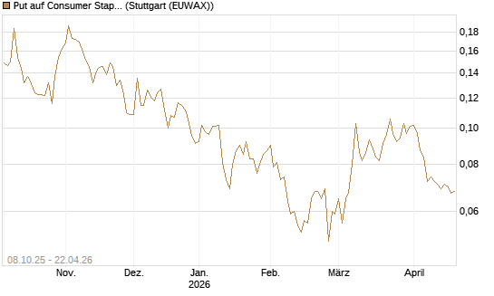 Put auf Consumer Staples Select SPDR [Vontobel] Chart