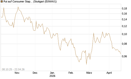 Put auf Consumer Staples Select SPDR [Vontobel] Chart