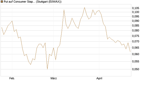 Put auf Consumer Staples Select SPDR [Vontobel] Chart