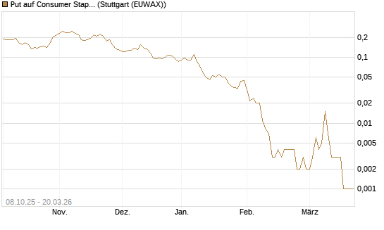 Put auf Consumer Staples Select SPDR [Vontobel] Chart