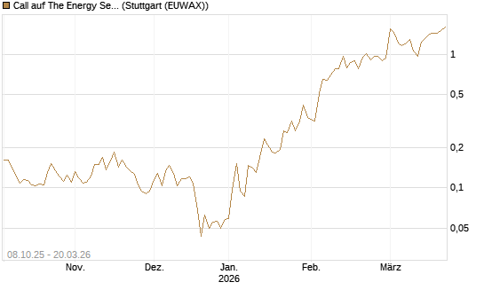 Call auf The Energy Select Sector SPDR  [Vontobel] Chart