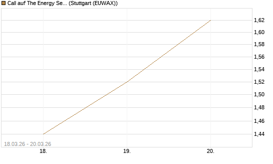 Call auf The Energy Select Sector SPDR  [Vontobel] Chart