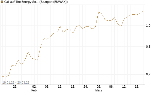 Call auf The Energy Select Sector SPDR  [Vontobel] Chart