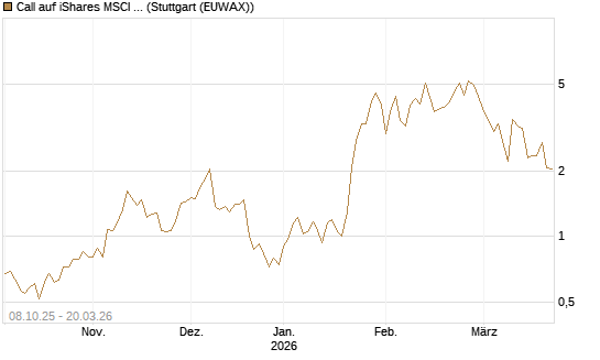 Call auf iShares MSCI Brazil Capped ETF [Vontobel] Chart