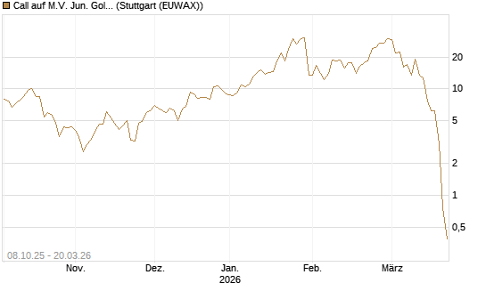 Call auf M.V. Jun. Gold Min. ETF TR USD [Vontobel] Chart